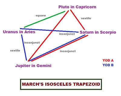 Rare Astrological Isosceles Trapezoid with Uranus-Pluto Square