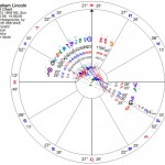 lincoln-chaos-chart Chaos in Abe Lincoln's chart - zodiac wheel