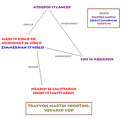 Astrology of the Trayvon Martin Shooting