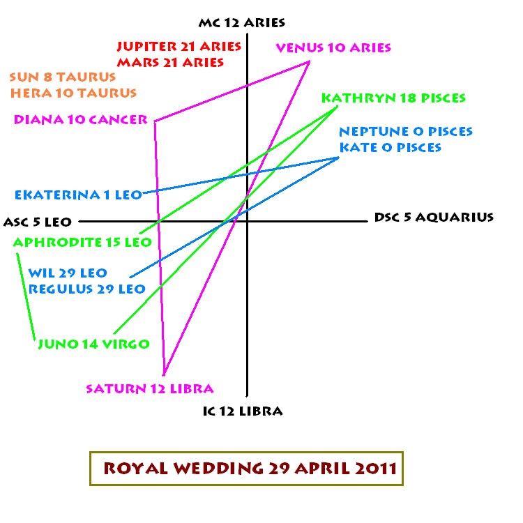 Royal wedding chart click on image for larger view 