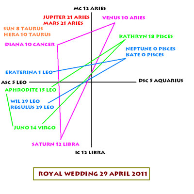 royal wedding astrological chart