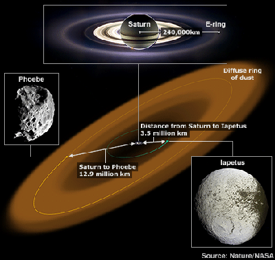 Post image for Saturn-Moon-Phoebe: Ties Which Twine, Bind, and Remind