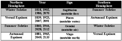 uranus-aries.doc-1 Seasons on Uranus